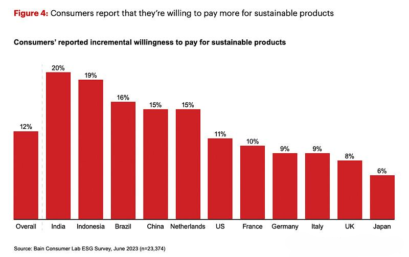 Bar chart showing consumer willingness to pay premiums for eco-friendly products across countries, based on Bain 2023 ESG survey data.