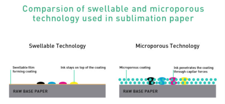 Comparison diagram of swellable and microporous technology in sublimation paper, showing ink interaction with coatings.